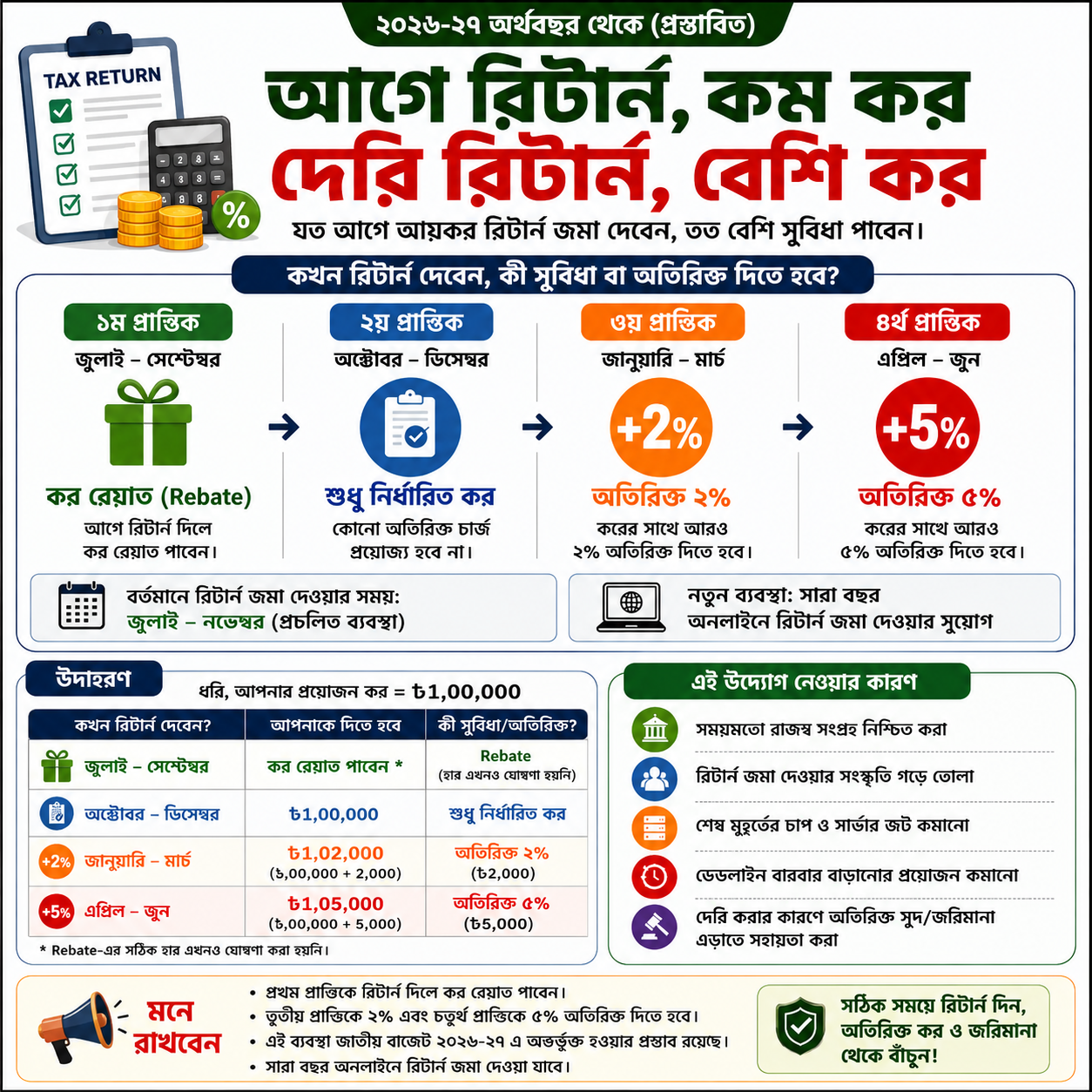 NBR নতুন ত্রৈমাসিক রিটার্ন পদ্ধতি ২০২৬-২৭